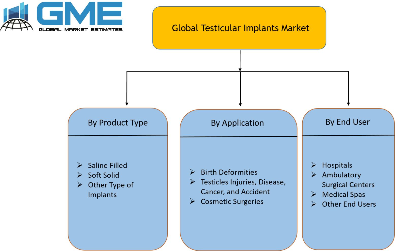 Global Testicular Implants Market Segmentation